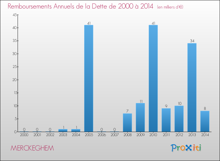 Evolution de l'annuité de la dette pour la commune de MERCKEGHEM de 2000 à 2014 Annuités de la dette pour MERCKEGHEM de 2000 à 2014