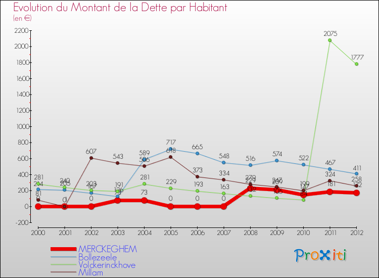 Evolution de la dette par habitant pour la commune de MERCKEGHEM et les communes proches de 2000 à 2012 Comparaison de la dette par habitant pour MERCKEGHEM et les communes voisines de 2000 à 2012