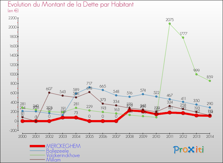 Evolution de la dette par habitant pour la commune de MERCKEGHEM et les communes proches de 2000 à 2014 Comparaison de la dette par habitant pour MERCKEGHEM et les communes voisines de 2000 à 2014