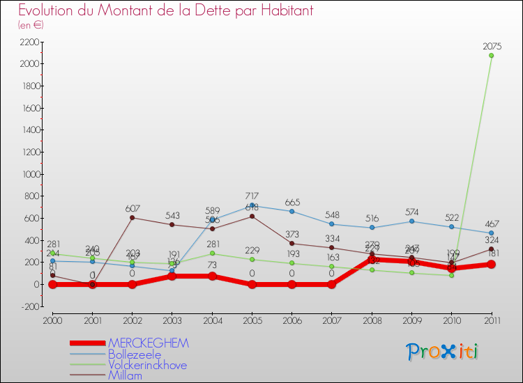 Evolution de la dette par habitant pour la commune de MERCKEGHEM et les communes proches Comparaison de la dette par habitant pour MERCKEGHEM et les communes voisines