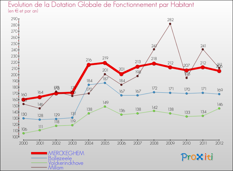 Evolution et montant de la dotation globale de fonctionnement par Habitant pour MERCKEGHEM et les communes proches Comparaison des dotations globales de fonctionnement par habitant pour MERCKEGHEM et les communes voisines