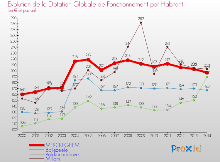 Evolution et montant de la dotation globale de fonctionnement par Habitant pour MERCKEGHEM et les communes proches de 2000 à 2014. Comparaison des dotations globales de fonctionnement par habitant pour MERCKEGHEM et les communes voisines de 2000 à 2014.