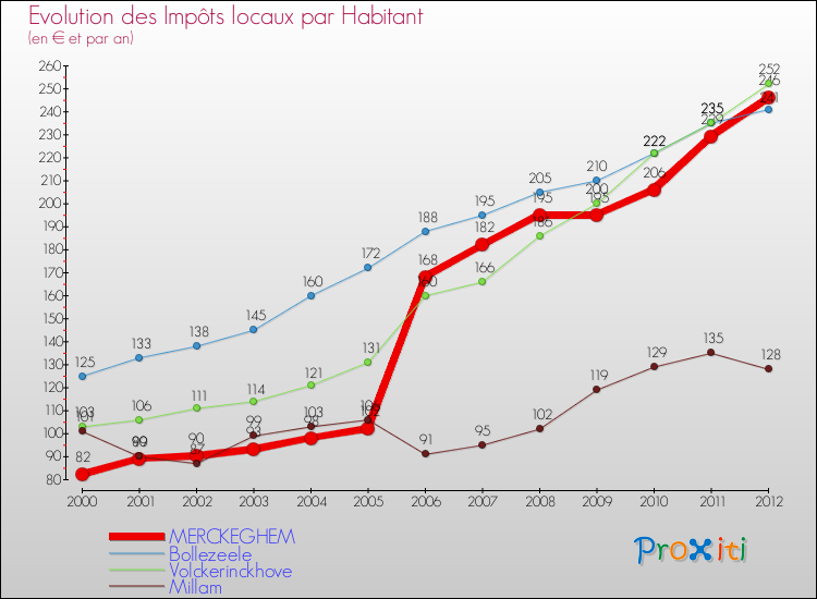 Evolution et montant des impôts locaux par Habitant pour MERCKEGHEM et les communes proches Comparaison des impôts locaux par habitant pour MERCKEGHEM et les communes voisines