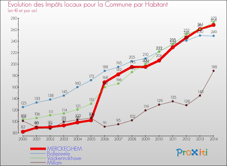 Evolution et montant des impôts locaux par Habitant pour MERCKEGHEM et les communes proches de 2000 à 2014 Comparaison des impôts locaux par habitant pour MERCKEGHEM et les communes voisines de 2000 à 2014