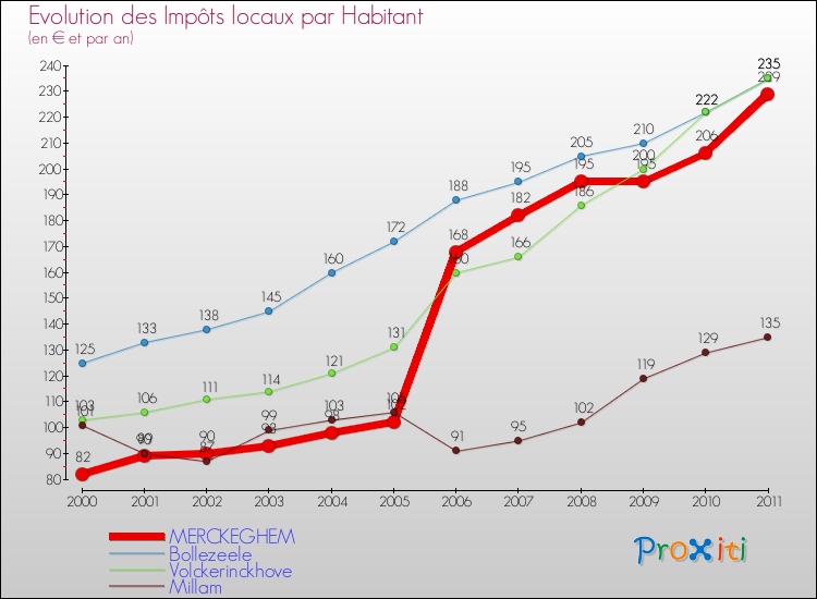 Evolution et montant des impôts locaux par Habitant pour MERCKEGHEM et les communes proches Comparaison des impôts locaux par habitant pour MERCKEGHEM et les communes voisines