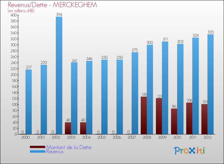 Evolution comparée de la dette et des revenus pour la commune de MERCKEGHEM de 2000 à 2012 Comparaison de la dette et des revenus pour MERCKEGHEM de 2000 à 2012