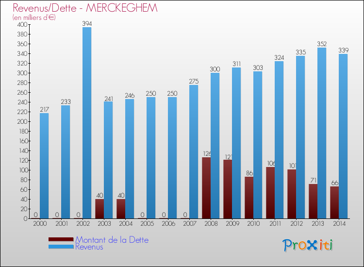 Evolution comparée de la dette et des revenus pour la commune de MERCKEGHEM de 2000 à 2014 Comparaison de la dette et des revenus pour MERCKEGHEM de 2000 à 2014
