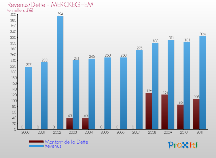 Evolution comparée de la dette et des revenus pour la commune de MERCKEGHEM de 2000 à 2011 Comparaison de la dette et des revenus pour MERCKEGHEM de 2000 à 2011