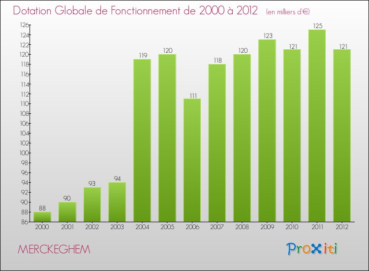 Evolution du montant de la Dotation Globale de Fonctionnement pour la commune de MERCKEGHEM de 2000 à 2012 Evolution du montant de la Dotation Globale de Fonctionnement pour MERCKEGHEM de 2000 à 2012