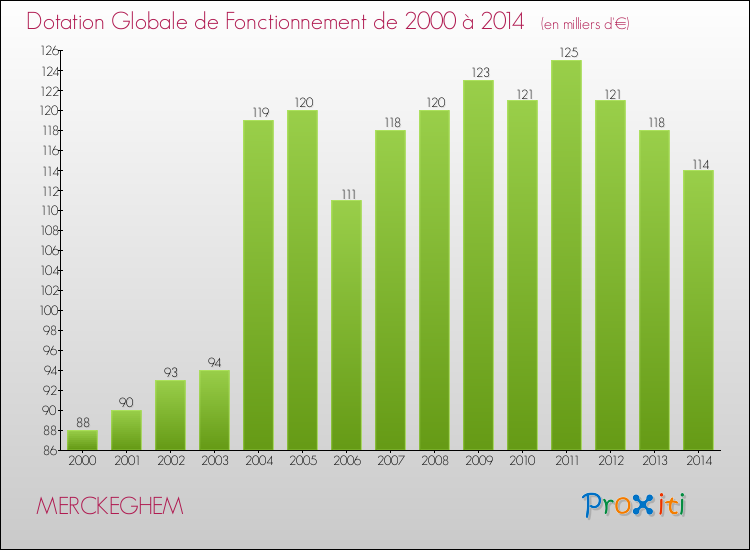 Evolution du montant de la Dotation Globale de Fonctionnement pour la commune de MERCKEGHEM de 2000 à 2014 Evolution du montant de la Dotation Globale de Fonctionnement pour MERCKEGHEM de 2000 à 2014
