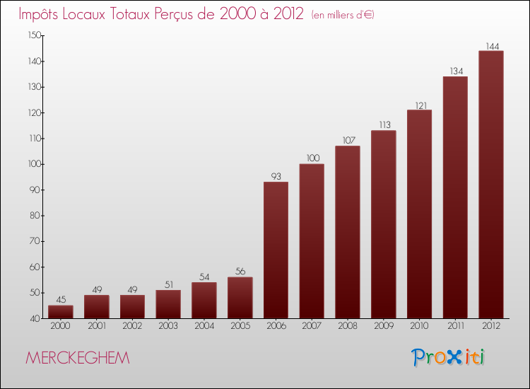 Evolution des Impôts Locaux pour la commune de MERCKEGHEM de 2000 à 2012 Evolution des Impôts Locaux pour MERCKEGHEM de 2000 à 2012