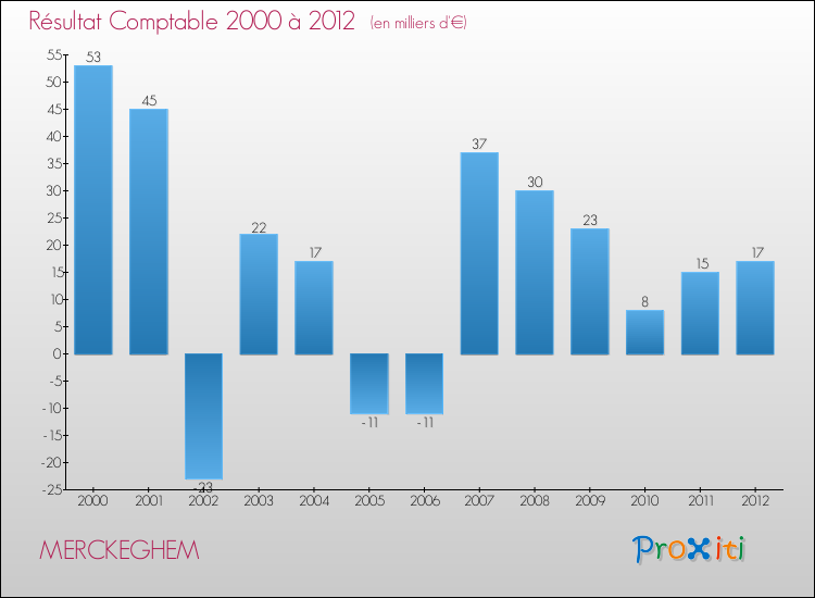 Evolution du résultat comptable pour la commune de MERCKEGHEM de 2000 à 2012 Evolution du résultat comptable pour MERCKEGHEM de 2000 à 2012
