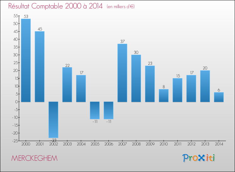 Evolution du résultat comptable pour la commune de MERCKEGHEM de 2000 à 2014 Evolution du résultat comptable pour MERCKEGHEM de 2000 à 2014