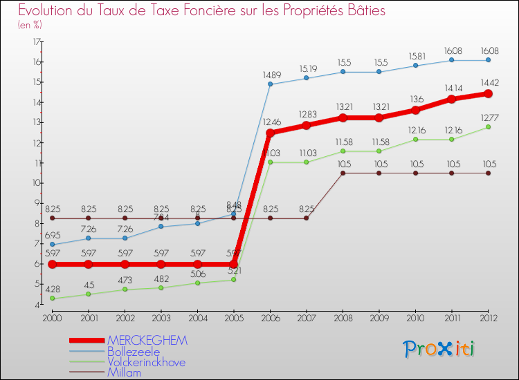 Evolution du taux de la taxe foncière sur le bati pour MERCKEGHEM et les communes proches de 2000 à 2012 Comparaison des taux de taxe foncière sur le bati pour MERCKEGHEM et les communes voisines de 2000 à 2012