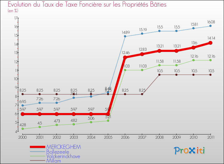 Evolution du taux de la taxe foncière sur le bati pour MERCKEGHEM et les communes proches Comparaison des taux de taxe foncière sur le bati pour MERCKEGHEM et les communes voisines