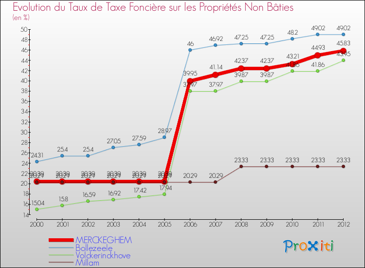 Evolution du taux de la taxe foncière sur les immeubles et terrains non batis pour MERCKEGHEM et les communes proches de 2000 à 2012 Comparaison des taux de la taxe foncière sur les immeubles et terrains non batis pour MERCKEGHEM et les communes voisines de 2000 à 2012