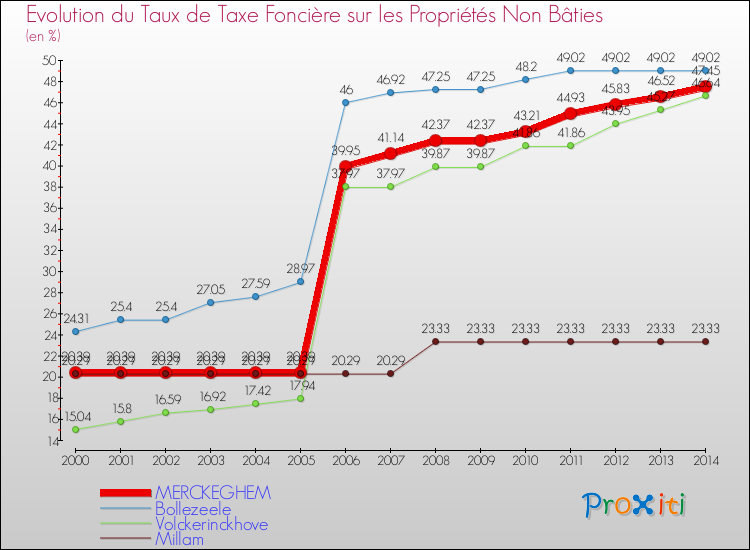 Evolution du taux de la taxe foncière sur les immeubles et terrains non batis pour MERCKEGHEM et les communes proches de 2000 à 2014 Comparaison des taux de la taxe foncière sur les immeubles et terrains non batis pour MERCKEGHEM et les communes voisines de 2000 à 2014