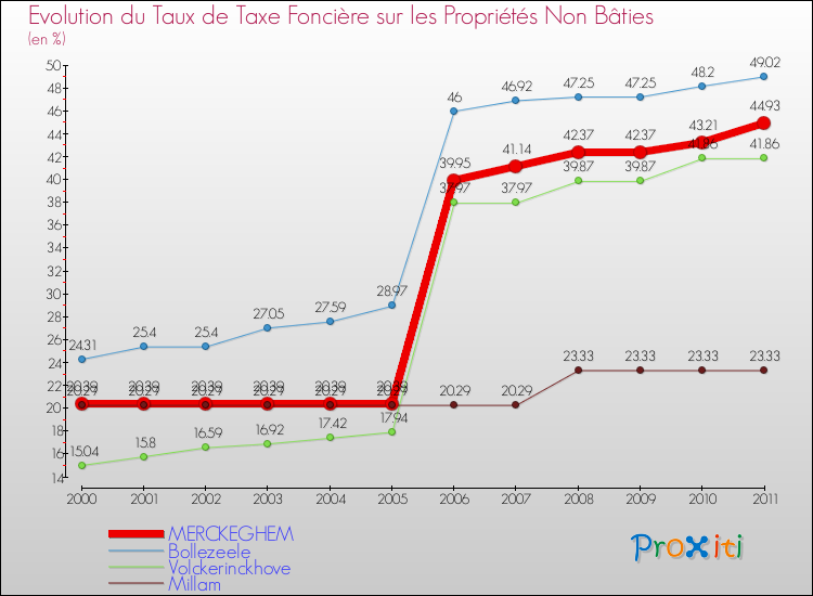 Evolution du taux de la taxe foncière sur les immeubles et terrains non batis pour MERCKEGHEM et les communes proches Comparaison des taux de la taxe foncière sur les immeubles et terrains non batis pour MERCKEGHEM et les communes voisines