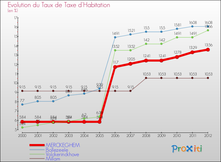 Evolution du taux de la taxe d'habitation pour MERCKEGHEM et les communes proches Comparaison des taux de la taxe d'habitation pour MERCKEGHEM et les communes voisines