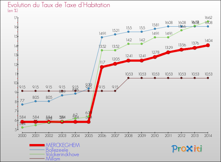 Evolution du taux de la taxe d'habitation pour MERCKEGHEM et les communes proches de 2000 à 2014 Comparaison des taux de la taxe d'habitation pour MERCKEGHEM et les communes voisines de 2000 à 2014