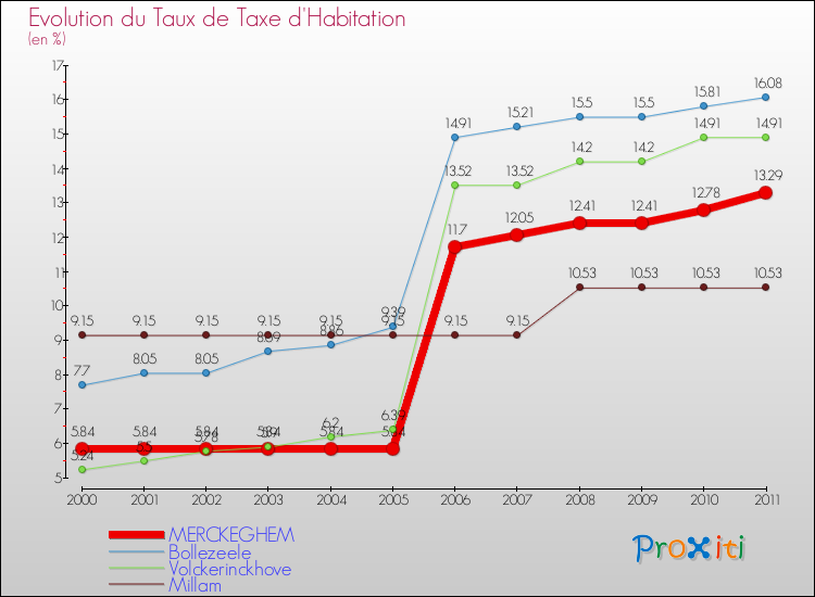 Evolution du taux de la taxe d'habitation pour MERCKEGHEM et les communes proches Comparaison des taux de la taxe d'habitation pour MERCKEGHEM et les communes voisines