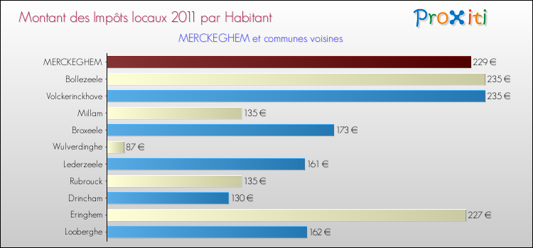 Montant des impôts locaux par Habitant pour MERCKEGHEM et les communes proches Comparaison des impôts locaux par habitant pour MERCKEGHEM et les communes voisines