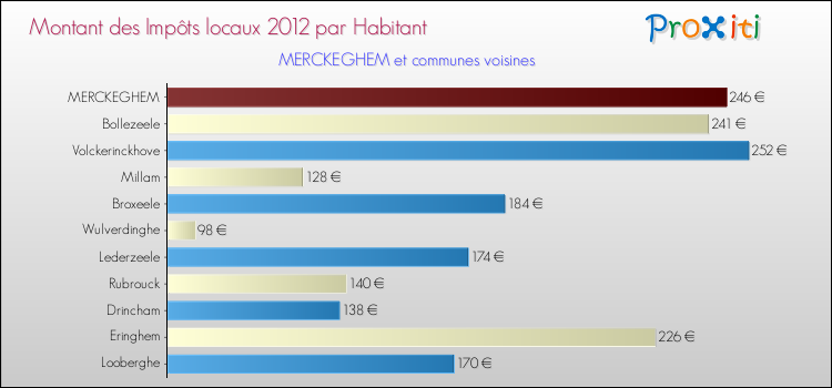 Montant des impôts locaux par Habitant pour MERCKEGHEM et les communes proches Comparaison des impôts locaux par habitant pour MERCKEGHEM et les communes voisines