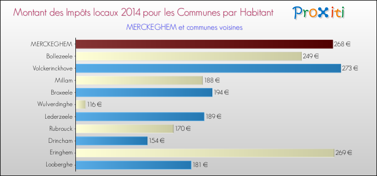 Montant des impôts locaux par Habitant pour MERCKEGHEM et les communes proches en 2014 Comparaison des impôts locaux par habitant pour MERCKEGHEM et les communes voisines en 2014