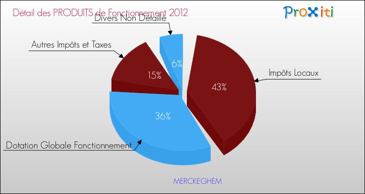 Décomposition du Budget de Fonctionnement 2012 de la commune de MERCKEGHEM Budget de Fonctionnement 2012 pour la commune de MERCKEGHEM