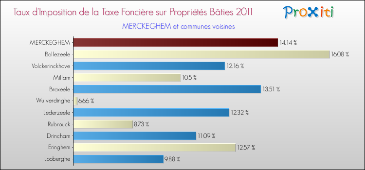 Taux d'imposition de la taxe foncière sur le bati 2011 pour MERCKEGHEM et les communes proches Comparaison des taux d'imposition de la taxe foncière sur le bati 2011 pour MERCKEGHEM et les communes voisines