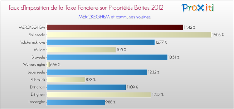 Taux d'imposition de la taxe foncière sur le bati 2012 pour MERCKEGHEM et les communes proches Comparaison des taux d'imposition de la taxe foncière sur le bati 2012 pour MERCKEGHEM et les communes voisines