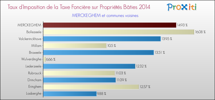 Taux d'imposition de la taxe foncière sur le bati 2014 pour MERCKEGHEM et les communes proches Comparaison des taux d'imposition de la taxe foncière sur le bati 2014 pour MERCKEGHEM et les communes voisines
