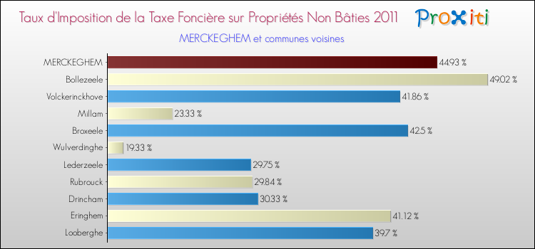 Taux d'imposition de la taxe foncière sur les immeubles et terrains non batis 2011 pour MERCKEGHEM et les communes proches Comparaison des taux d'imposition de la taxe foncière sur les immeubles et terrains non batis 2011 pour MERCKEGHEM et les communes voisines