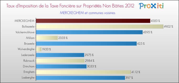 Taux d'imposition de la taxe foncière sur les immeubles et terrains non batis 2012 pour MERCKEGHEM et les communes proches Comparaison des taux d'imposition de la taxe foncière sur les immeubles et terrains non batis 2012 pour MERCKEGHEM et les communes voisines