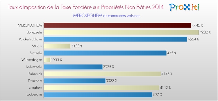 Taux d'imposition de la taxe foncière sur les immeubles et terrains non batis 2014 pour MERCKEGHEM et les communes proches Comparaison des taux d'imposition de la taxe foncière sur les immeubles et terrains non batis 2014 pour MERCKEGHEM et les communes voisines
