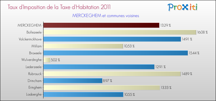 Taux d'imposition de la taxe d'habitation 2011 pour MERCKEGHEM et les communes proches Comparaison des taux d'imposition de la taxe d'habitation 2011 pour MERCKEGHEM et les communes voisines