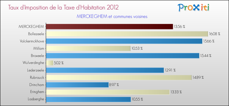 Taux d'imposition de la taxe d'habitation 2012 pour MERCKEGHEM et les communes proches Comparaison des taux d'imposition de la taxe d'habitation 2012 pour MERCKEGHEM et les communes voisines
