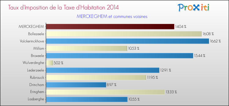 Taux d'imposition de la taxe d'habitation 2014 pour MERCKEGHEM et les communes proches Comparaison des taux d'imposition de la taxe d'habitation 2014 pour MERCKEGHEM et les communes voisines