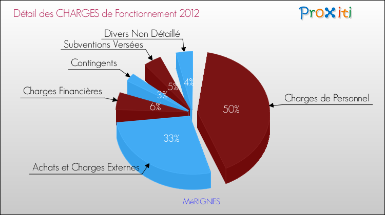 Décomposition des Charges de Fonctionnement 2012 de la commune de MéRIGNIES Charges de Fonctionnement 2012 pour la commune de MéRIGNIES