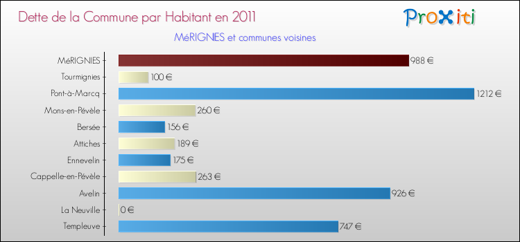Dette par habitant de la commune en 2011 pour MéRIGNIES et les communes proches Comparaison de la dette par habitant de la commune en 2011 pour MéRIGNIES et les communes voisines