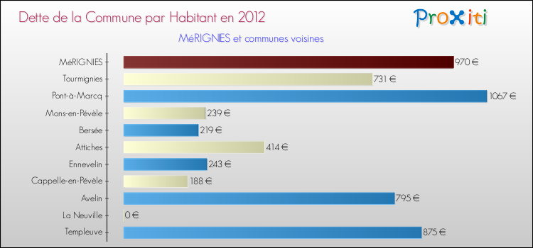 Dette par habitant de la commune en 2012 pour MéRIGNIES et les communes proches Comparaison de la dette par habitant de la commune en 2012 pour MéRIGNIES et les communes voisines