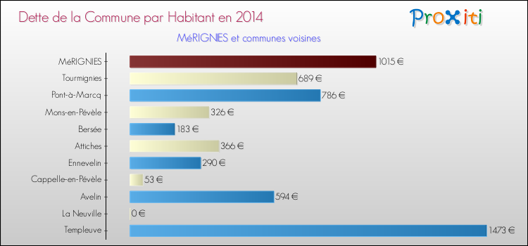 Dette par habitant de la commune en 2014 pour MéRIGNIES et les communes proches Comparaison de la dette par habitant de la commune en 2014 pour MéRIGNIES et les communes voisines