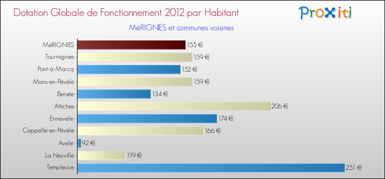 Montant des dotations globales de fonctionnement DGF par Habitant pour MéRIGNIES et les communes proches Comparaison des des dotations globales de fonctionnement DGF par habitant pour MéRIGNIES et les communes voisines