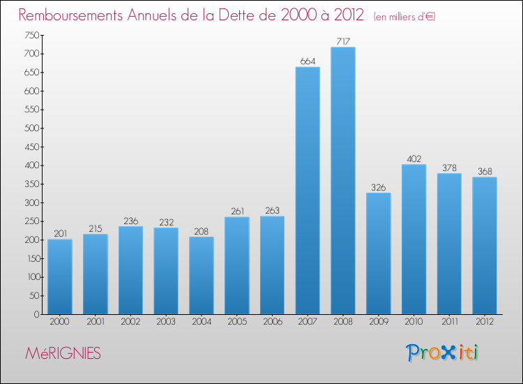 Evolution de l'annuité de la dette pour la commune de MéRIGNIES de 2000 à 2012 Annuités de la dette pour MéRIGNIES de 2000 à 2012