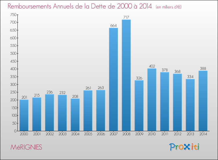 Evolution de l'annuité de la dette pour la commune de MéRIGNIES de 2000 à 2014 Annuités de la dette pour MéRIGNIES de 2000 à 2014