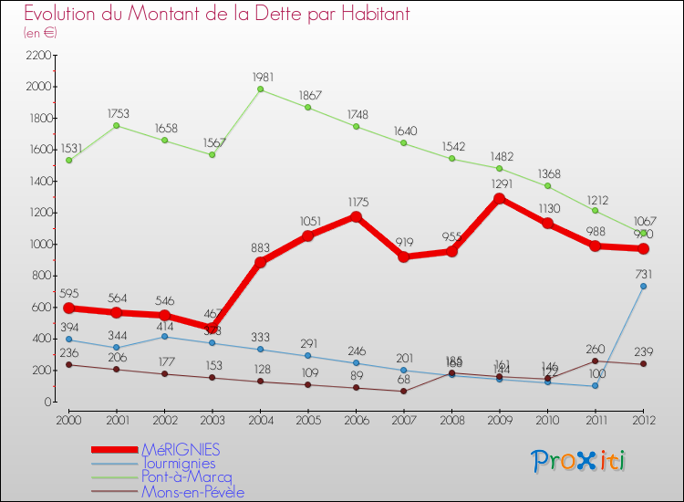 Evolution de la dette par habitant pour la commune de MéRIGNIES et les communes proches de 2000 à 2012 Comparaison de la dette par habitant pour MéRIGNIES et les communes voisines de 2000 à 2012