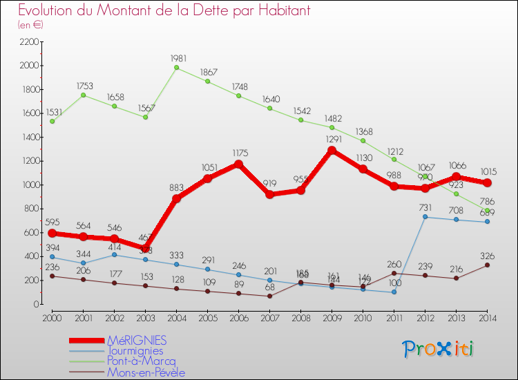 Evolution de la dette par habitant pour la commune de MéRIGNIES et les communes proches de 2000 à 2014 Comparaison de la dette par habitant pour MéRIGNIES et les communes voisines de 2000 à 2014