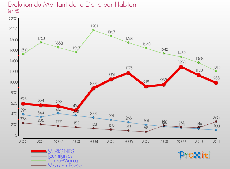 Evolution de la dette par habitant pour la commune de MéRIGNIES et les communes proches Comparaison de la dette par habitant pour MéRIGNIES et les communes voisines