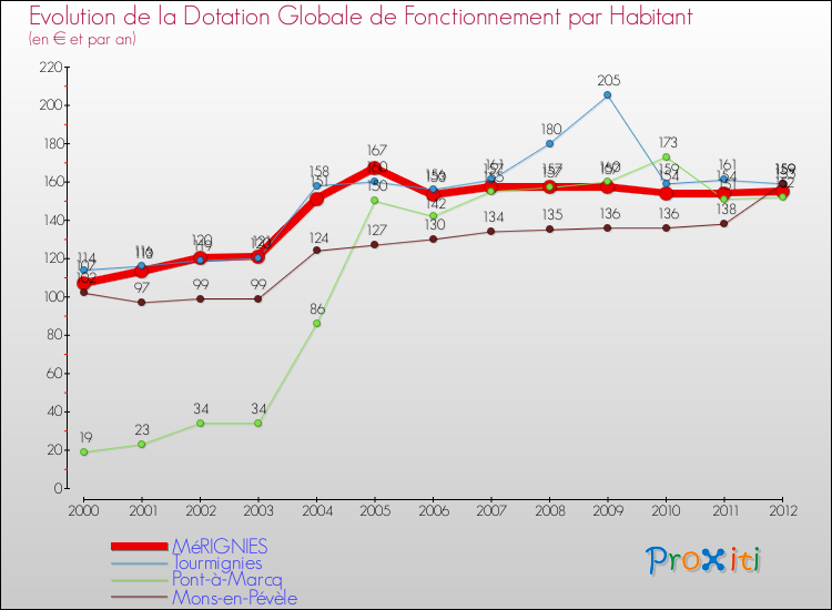 Evolution et montant de la dotation globale de fonctionnement par Habitant pour MéRIGNIES et les communes proches Comparaison des dotations globales de fonctionnement par habitant pour MéRIGNIES et les communes voisines