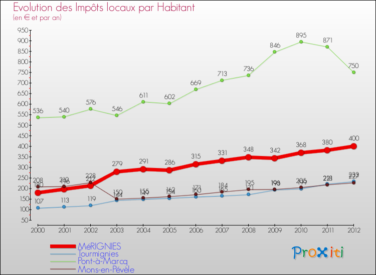 Evolution et montant des impôts locaux par Habitant pour MéRIGNIES et les communes proches Comparaison des impôts locaux par habitant pour MéRIGNIES et les communes voisines